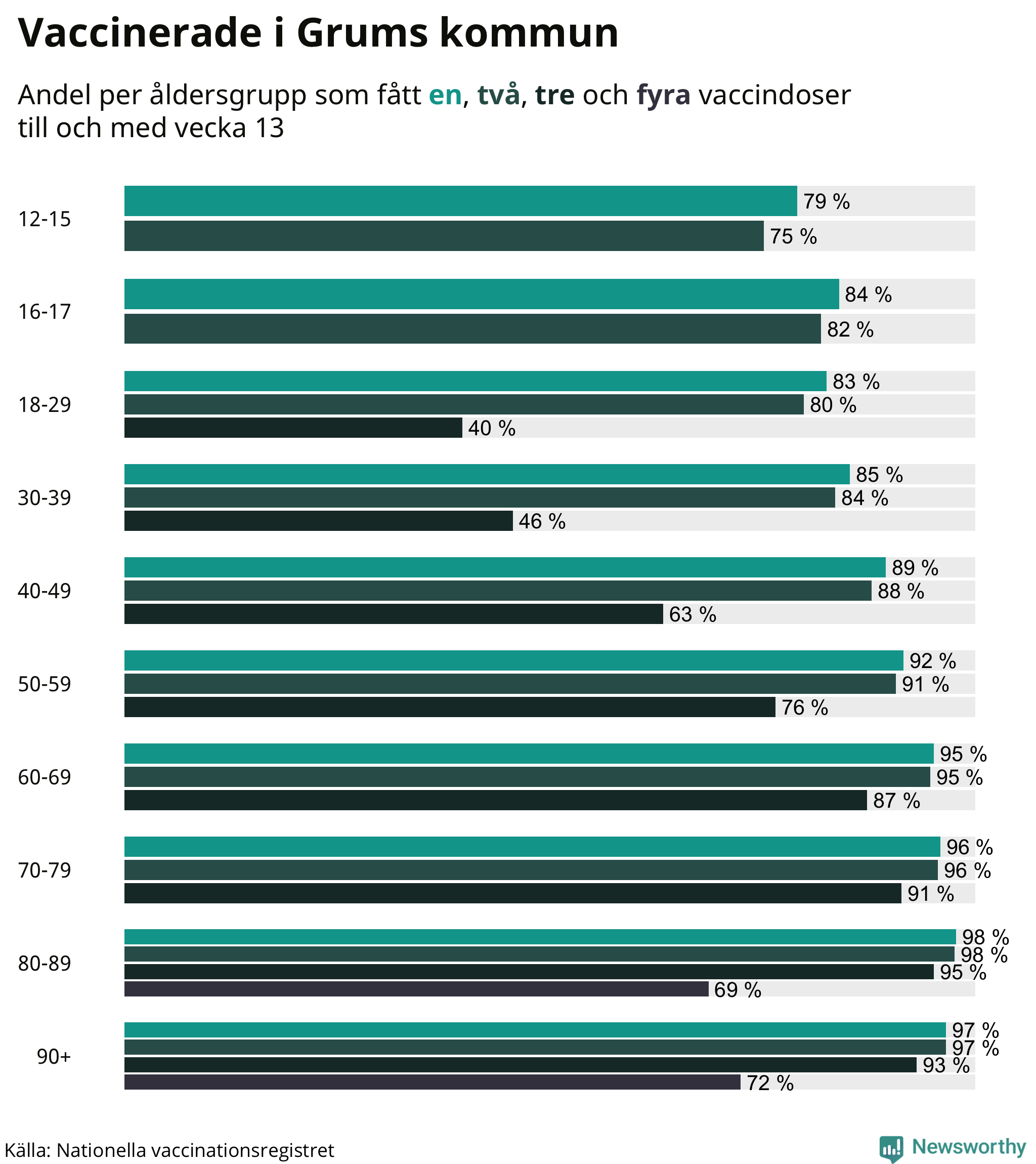 Graf över vaccinerade per åldersgrupp